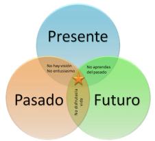PASADO PRESENTE FUTURO